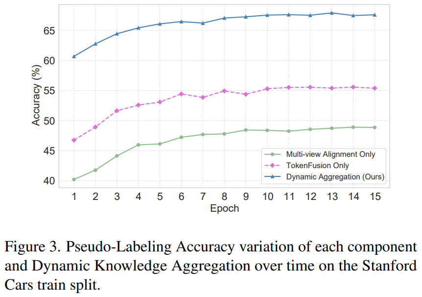 Pseudo-labeling accuracy curves