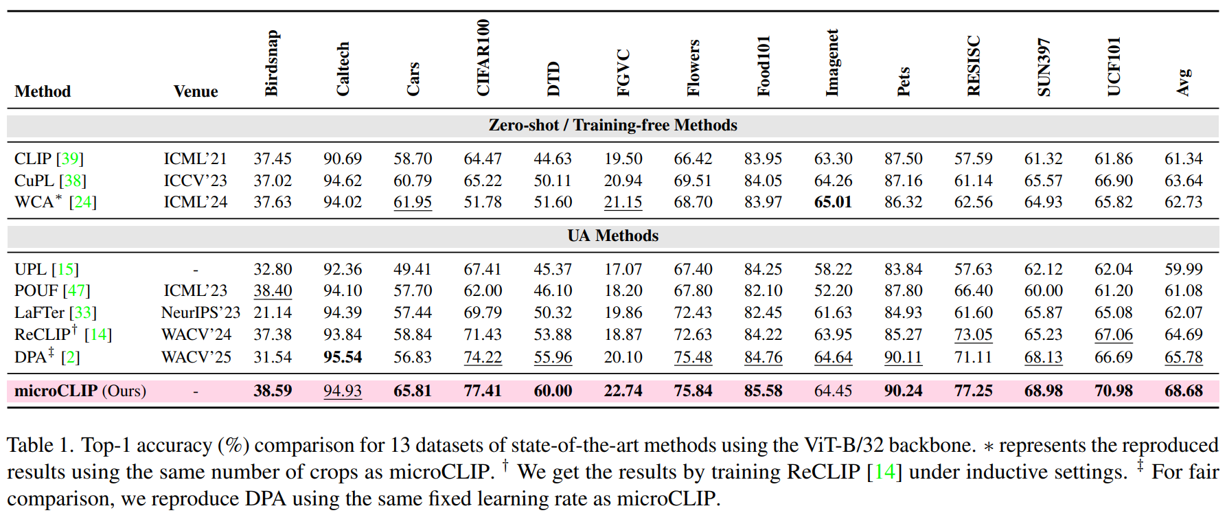 Top-1 accuracy comparison across 13 datasets (ViT-B/32 backbone)