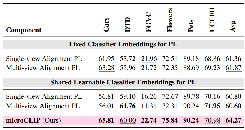 Ablation on coarse-feature baselines