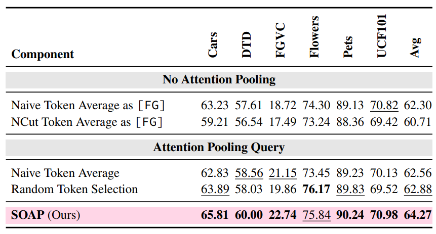 Ablation on Attention Pooling (SOAP vs baselines)