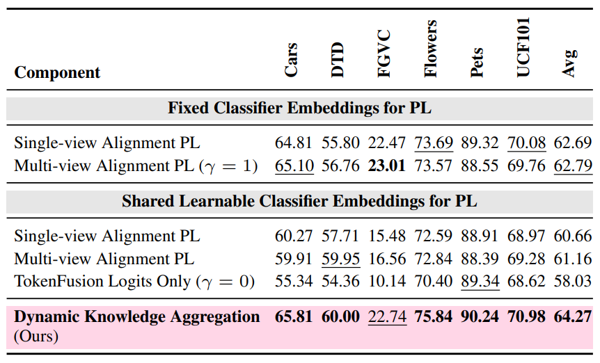 Ablation on pseudo-labeler