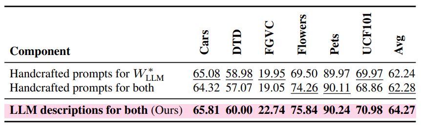 Two-headed classifier ablation
