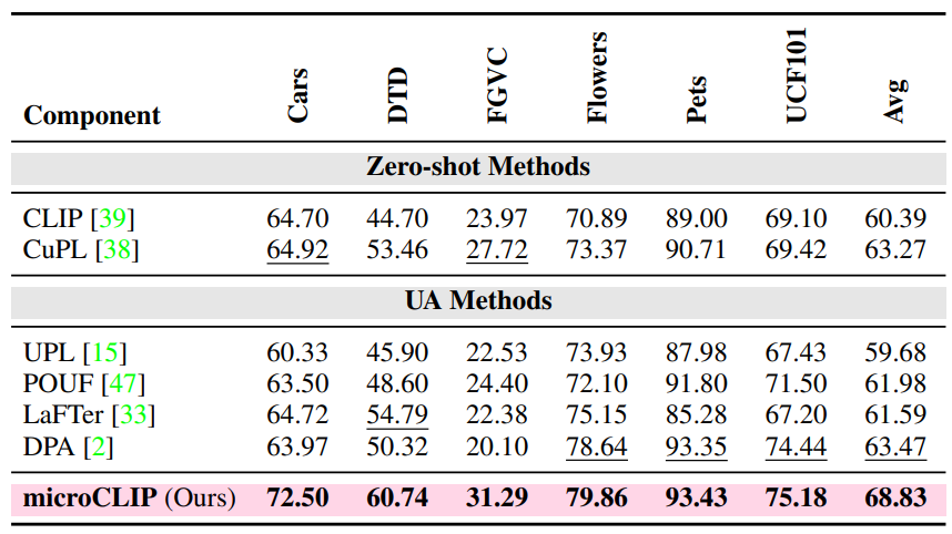 Results with ViT-B/16 backbone